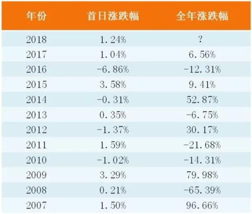 A股开门红!2018想“要发”,蓝筹“守正”,成长“出奇”……