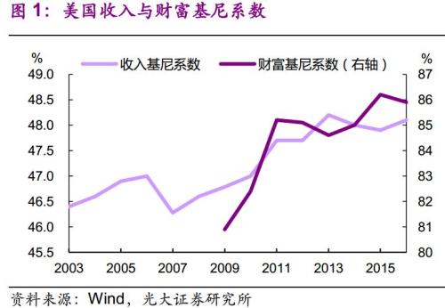 一段时间以来,美国收入基尼系数