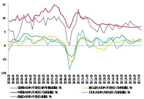 理财 大家可以看上图中红色这条线,这是我们中国gdp的增长