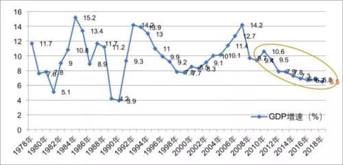 中国gdp经济增长图_2018中国修正gdp(3)