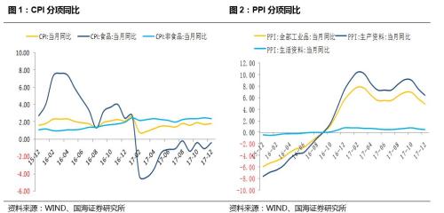 【2017年12月CPI&;;PPI点评】通胀预期升温,但目前风险仍可控
