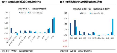 【2017年12月CPI&;;PPI点评】通胀预期升温,但目前风险仍可控