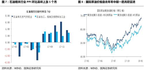 【2017年12月CPI&;;PPI点评】通胀预期升温,但目前风险仍可控
