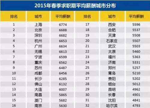 北京平均工资10310元\/月!人力资源比银行职员