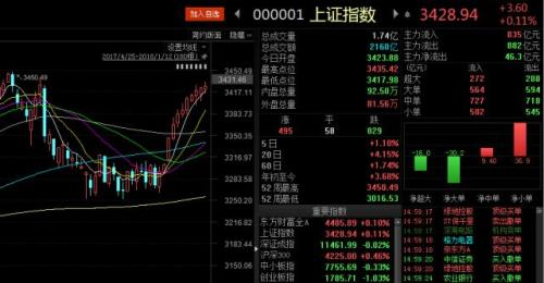3根阳线改变信仰,11根能改变什么!明天会收12连阳吗?