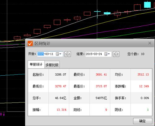 3根阳线改变信仰,11根能改变什么!明天会收12连阳吗?