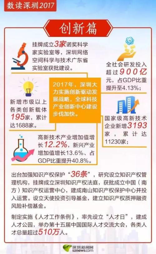 超牛!2017年深圳GDP达2.2万亿 超过广州、香港