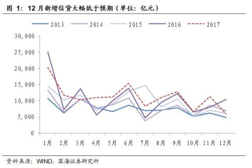 【利率与流动性周报】年末额度不足致新增信贷不及预期(20180108-20180114)
