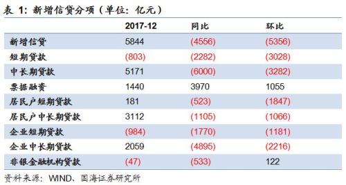 【利率与流动性周报】年末额度不足致新增信贷不及预期(20180108-20180114)