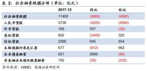 【利率与流动性周报】年末额度不足致新增信贷不及预期(20180108-20180114)