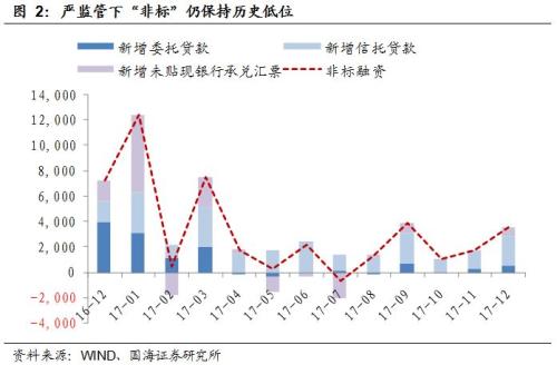 【利率与流动性周报】年末额度不足致新增信贷不及预期(20180108-20180114)
