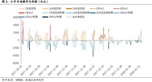 【利率与流动性周报】年末额度不足致新增信贷不及预期(20180108-20180114)