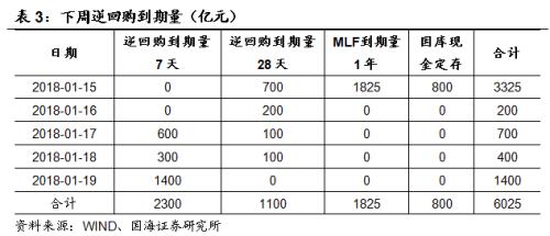 【利率与流动性周报】年末额度不足致新增信贷不及预期(20180108-20180114)