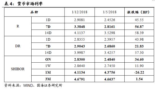 【利率与流动性周报】年末额度不足致新增信贷不及预期(20180108-20180114)