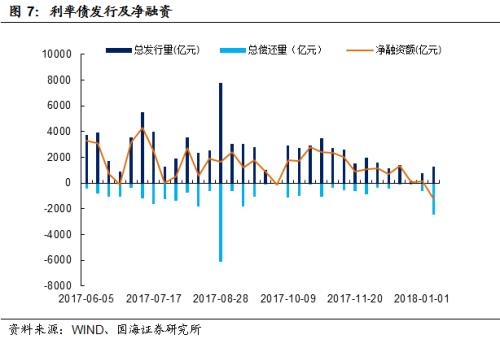 【利率与流动性周报】年末额度不足致新增信贷不及预期(20180108-20180114)