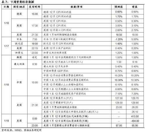 【利率与流动性周报】年末额度不足致新增信贷不及预期(20180108-20180114)
