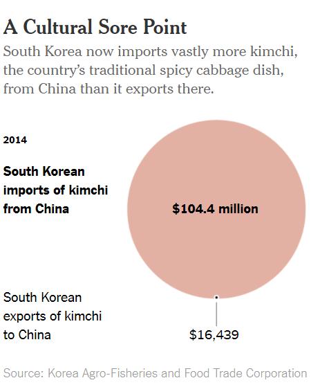 进口泡菜99%来自中国 韩国人憋屈:泡菜宗主国