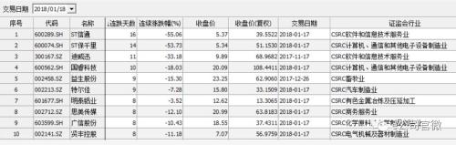 这两家公司连续跌停数直逼A股纪录，公募私募齐遭闷杀，“赏金猎人”沦为猎物！