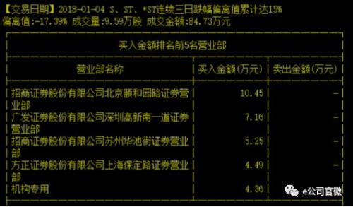 这两家公司连续跌停数直逼A股纪录，公募私募齐遭闷杀，“赏金猎人”沦为猎物！