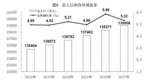 我国总人口_中国总人口及老龄化人口比重分析图-中国人口危机快来了吗