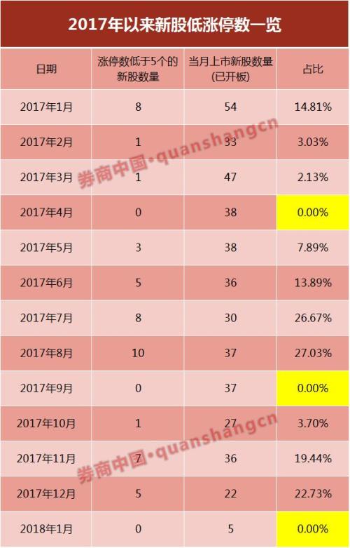 是2018首只券商股,除了高中签率,重要是金融股正