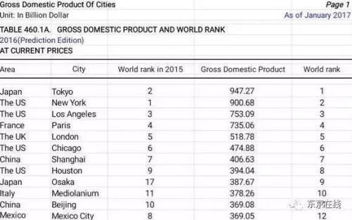 东亚市gdp排名_亚洲城市GDP谁最强 宁波排第几 快来看这份排行榜(2)