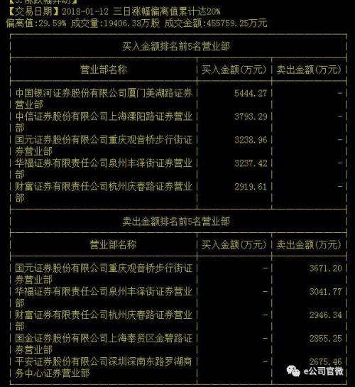 一只上蹿下跳，一只封死跌停，两大次新“妖股”蔫了，这家营业部堪称炒次新专业户！