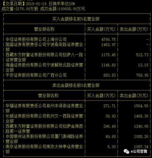 一只上蹿下跳，一只封死跌停，两大次新“妖股”蔫了，这家营业部堪称炒次新专业户！