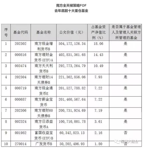 首批公募FOF满仓货币基金 踏空行情算什么?