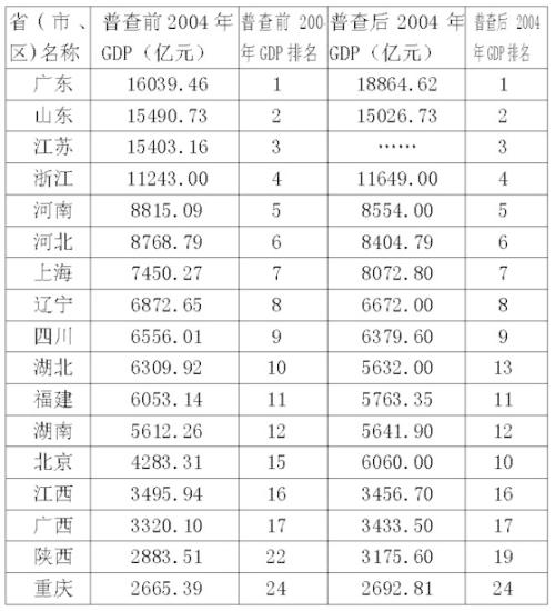 上海经济总量和其他省份比_姚明和其他人比身高(3)