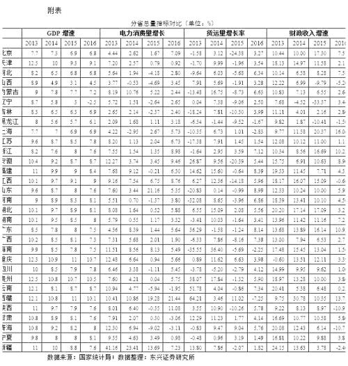 GDP加权_论区域发展差异与总体城市化水平滞后的关联性