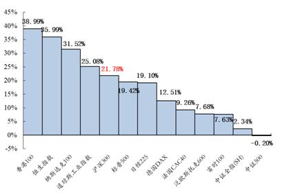 强监管贯穿全年 价值投资大行其道 ——2017年度中证指数运行分析报告