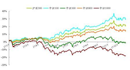 强监管贯穿全年 价值投资大行其道 ——2017年度中证指数运行分析报告
