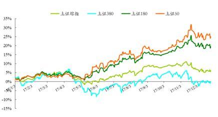 强监管贯穿全年 价值投资大行其道 ——2017年度中证指数运行分析报告