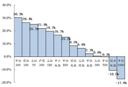 强监管贯穿全年 价值投资大行其道 ——2017年度中证指数运行分析报告