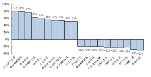 强监管贯穿全年 价值投资大行其道 ——2017年度中证指数运行分析报告