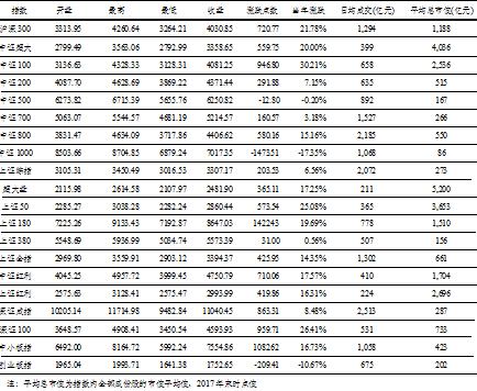 强监管贯穿全年 价值投资大行其道 ——2017年度中证指数运行分析报告