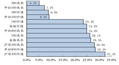 强监管贯穿全年 价值投资大行其道 ——2017年度中证指数运行分析报告