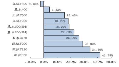 强监管贯穿全年 价值投资大行其道 ——2017年度中证指数运行分析报告