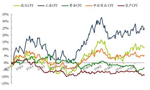 强监管贯穿全年 价值投资大行其道 ——2017年度中证指数运行分析报告