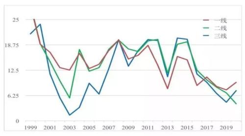 四线城市gdp增速_玛粉课堂第二十四课 GDP6.9 增速7年来首次加快, 由大转强 新趋势显现(2)