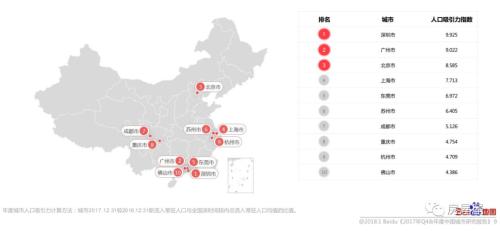 城市人口大变局：京沪向左，广深向右，二线城市上演抢人大战