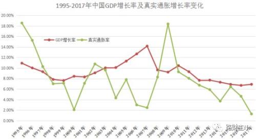 真实通胀=人民币广义货币发行量(m2)增长速度-中国实际gdp增长速度