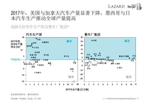 2018全球汽车零部件供应商研究报告
