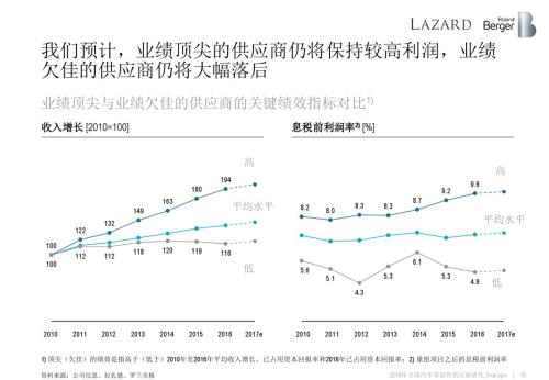 2018全球汽车零部件供应商研究报告