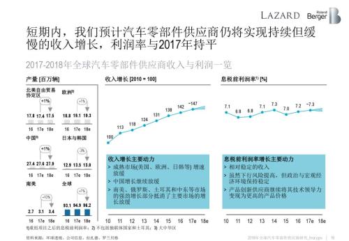 2018全球汽车零部件供应商研究报告