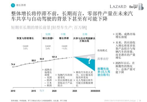 2018全球汽车零部件供应商研究报告