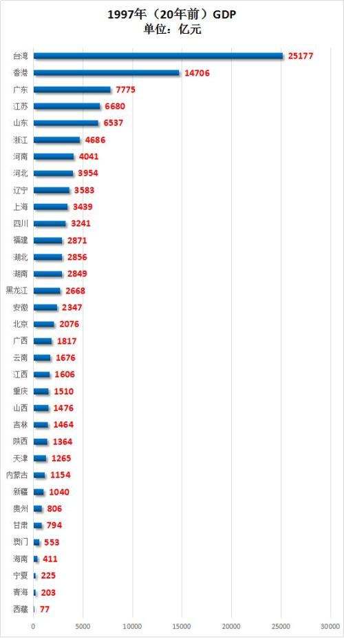 20年回望:中国34个省市区 谁发展最快谁一落千
