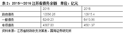 【城投新论系列专题之区域篇】江苏省城投债风险及择券方法研究