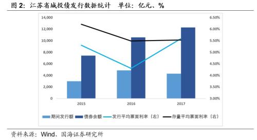 【城投新论系列专题之区域篇】江苏省城投债风险及择券方法研究